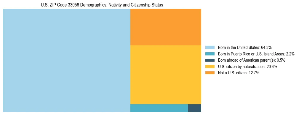 Treemap showing the population distribution by nativity and citizenship status in US ZIP Code 33056 based on U.S. Census data.