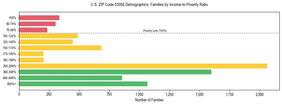 Horizontal bar chart showing family distribution by income-to-poverty ratio in US ZIP Code 33056, based on 2023 ACS data.