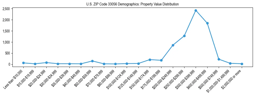 Line chart showing the distribution of property values for owner-occupied housing units in US ZIP Code 33056.