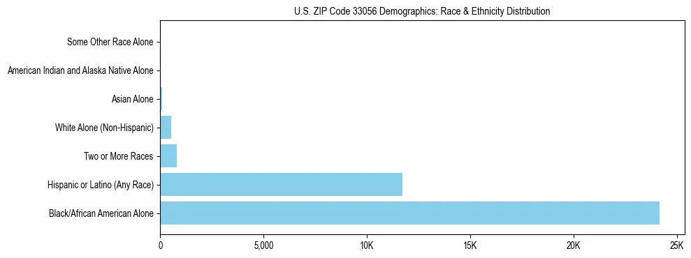 Race and Ethnicity Distribution Chart for US ZIP Code 33056