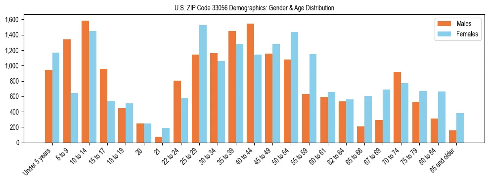 Bar chart showing the population distribution of US ZIP Code 33056 by age group and gender, based on 2023 ACS data.