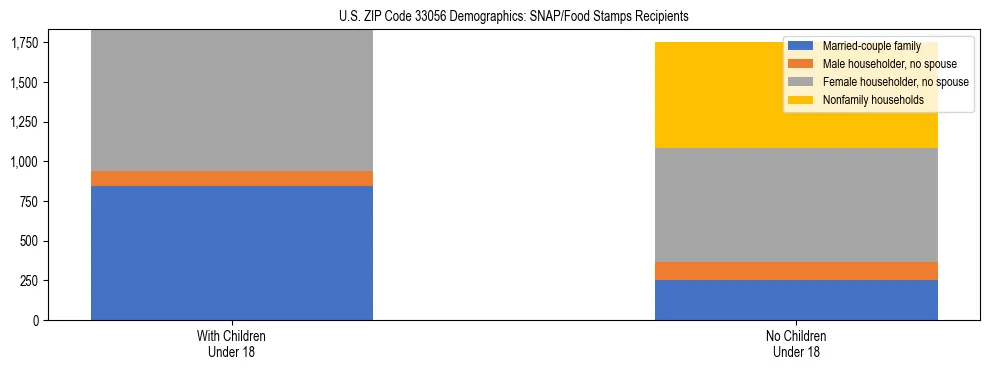 Stacked bar chart showing SNAP/Food Stamps recipient household composition by presence of children under 18 in US ZIP Code 33056, based on 2023 ACS data.