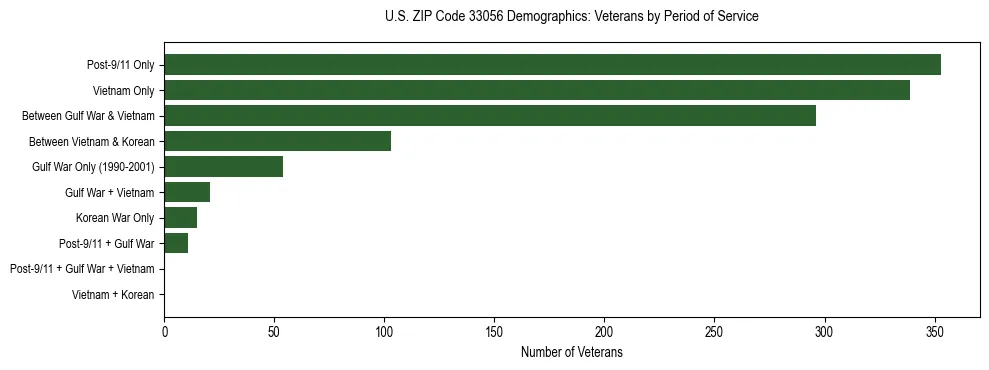 Horizontal bar chart showing veteran distribution by period of military service in US ZIP Code 33056, based on 2023 ACS data.