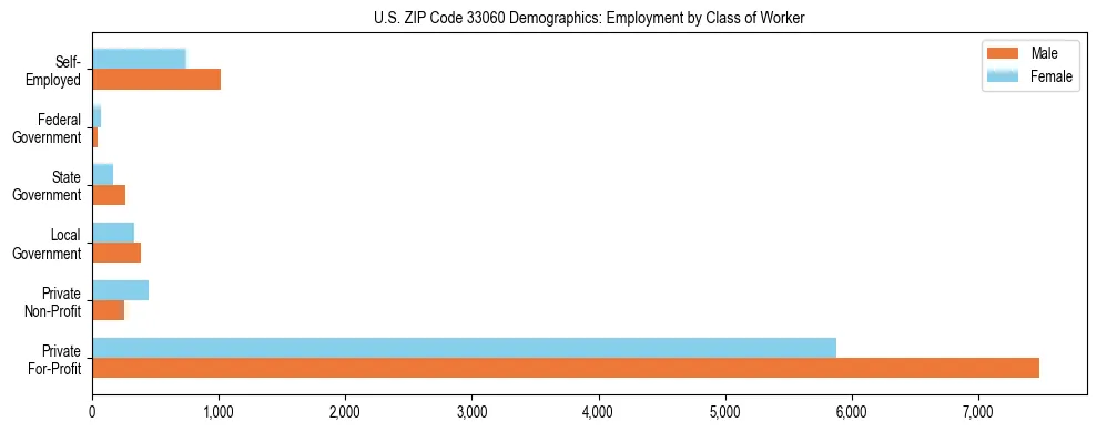 Horizontal bar chart showing employment distribution by class of worker and gender in US ZIP Code 33060, based on 2023 ACS data.