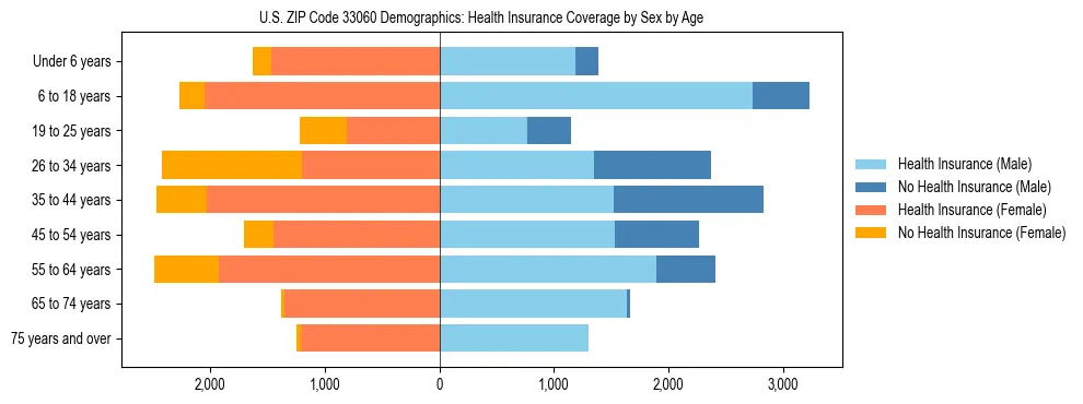 Pyramid chart showing health insurance coverage by age and sex in US ZIP Code 33060.