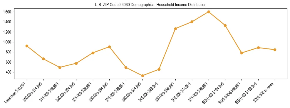 Horizontal bar chart showing household income distribution in US ZIP Code 33060.