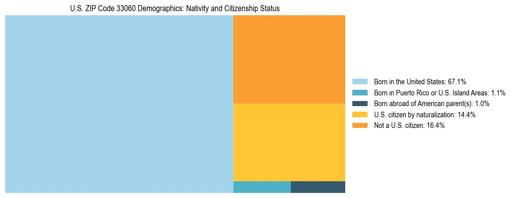 Treemap showing the population distribution by nativity and citizenship status in US ZIP Code 33060 based on U.S. Census data.