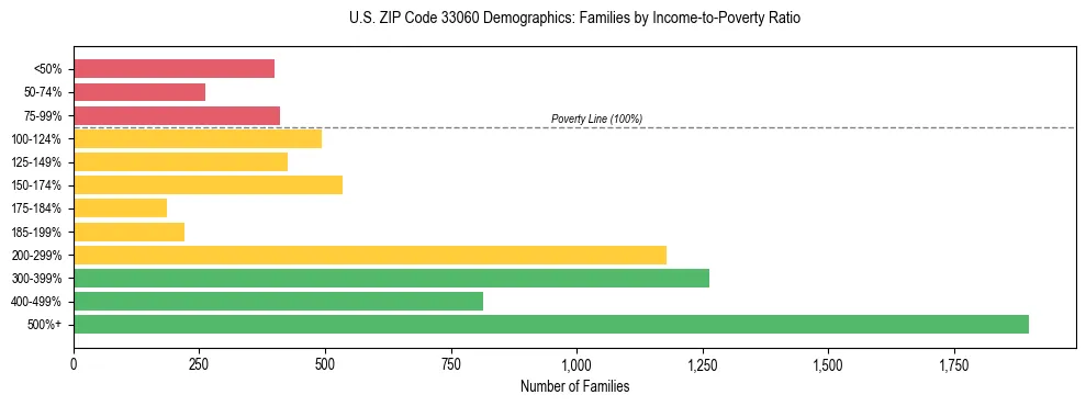 Horizontal bar chart showing family distribution by income-to-poverty ratio in US ZIP Code 33060, based on 2023 ACS data.
