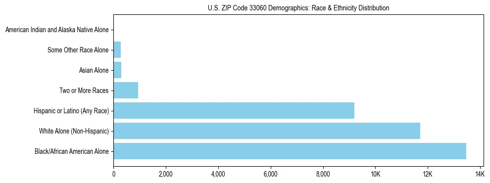 Race and Ethnicity Distribution Chart for US ZIP Code 33060