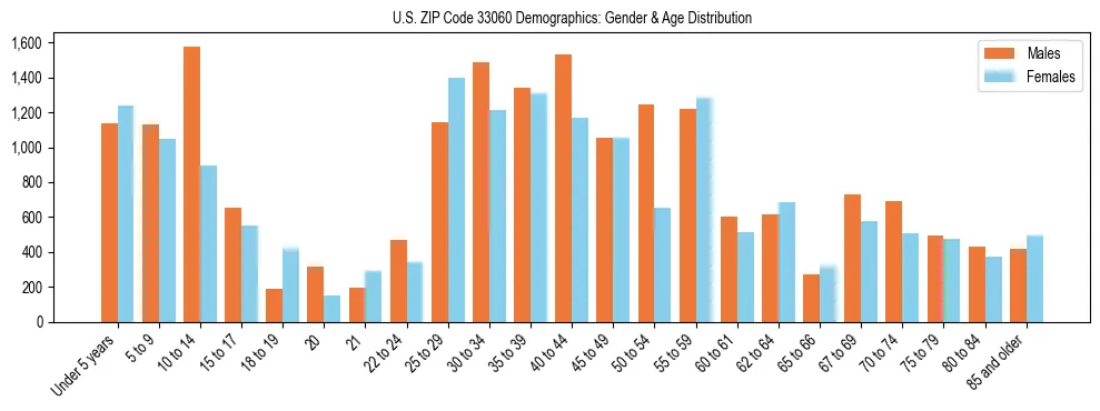 Bar chart showing the population distribution of US ZIP Code 33060 by age group and gender, based on 2023 ACS data.