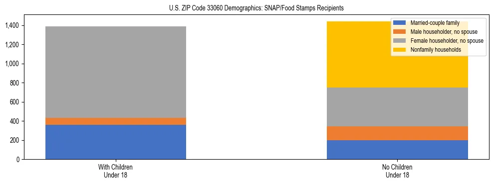 Stacked bar chart showing SNAP/Food Stamps recipient household composition by presence of children under 18 in US ZIP Code 33060, based on 2023 ACS data.