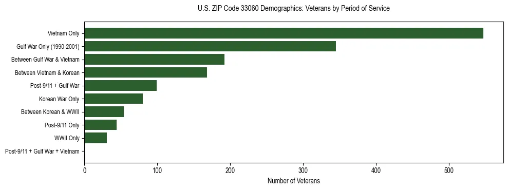 Horizontal bar chart showing veteran distribution by period of military service in US ZIP Code 33060, based on 2023 ACS data.