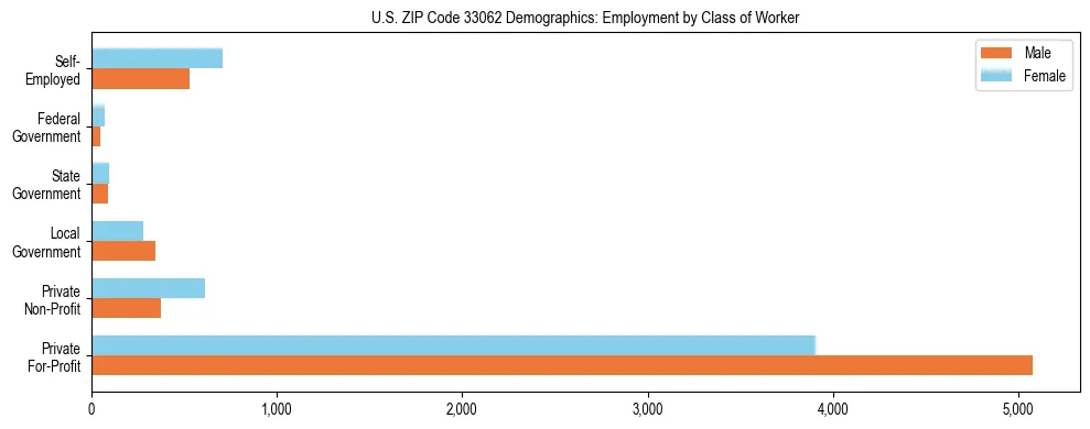 Horizontal bar chart showing employment distribution by class of worker and gender in US ZIP Code 33062, based on 2023 ACS data.