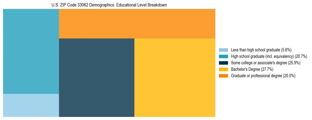 Treemap chart illustrating the educational attainment breakdown for population 25 years and over in US ZIP Code 33062.