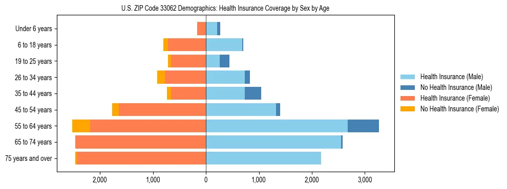 Pyramid chart showing health insurance coverage by age and sex in US ZIP Code 33062.