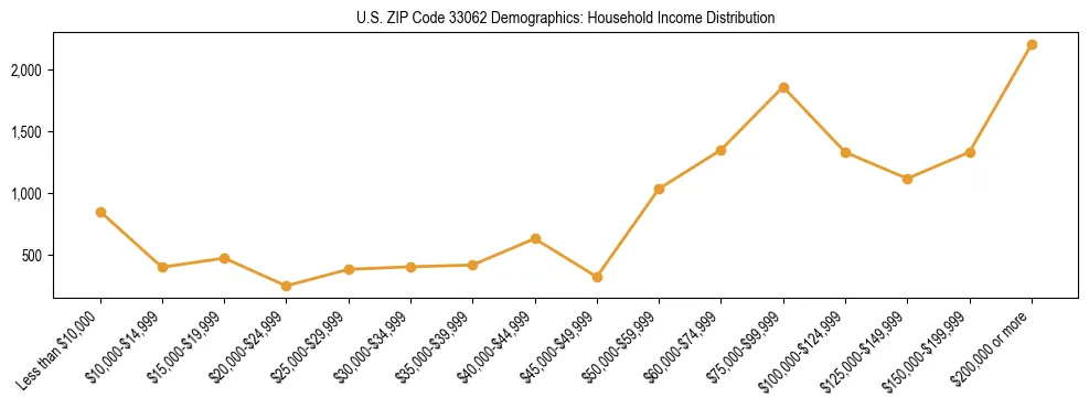 Horizontal bar chart showing household income distribution in US ZIP Code 33062.