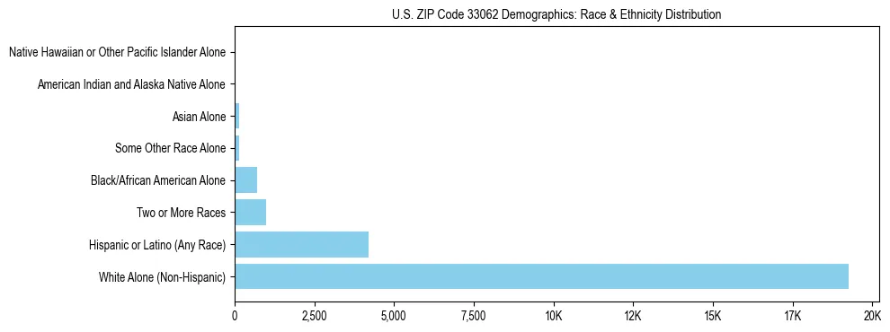 Race and Ethnicity Distribution Chart for US ZIP Code 33062
