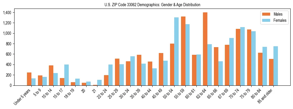 Bar chart showing the population distribution of US ZIP Code 33062 by age group and gender, based on 2023 ACS data.
