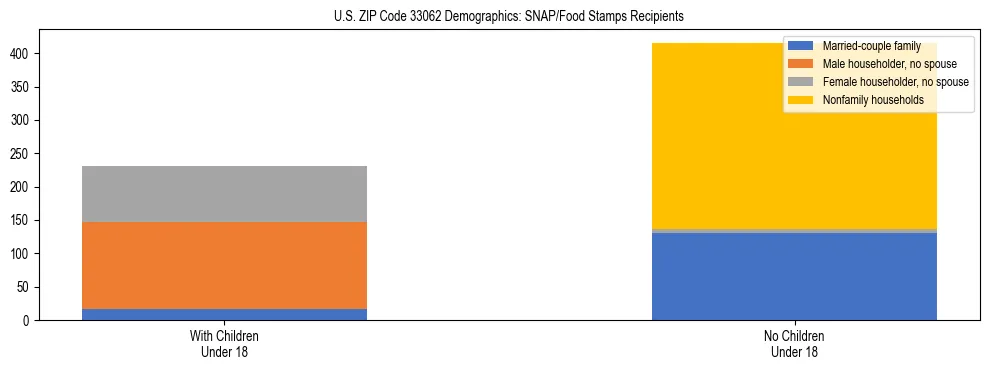 Stacked bar chart showing SNAP/Food Stamps recipient household composition by presence of children under 18 in US ZIP Code 33062, based on 2023 ACS data.