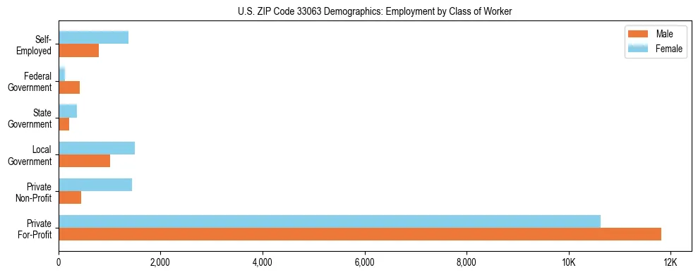 Horizontal bar chart showing employment distribution by class of worker and gender in US ZIP Code 33063, based on 2023 ACS data.