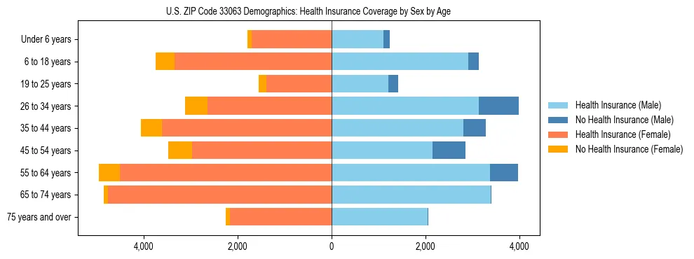 Pyramid chart showing health insurance coverage by age and sex in US ZIP Code 33063.