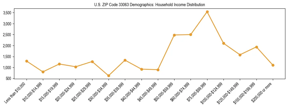 Horizontal bar chart showing household income distribution in US ZIP Code 33063.