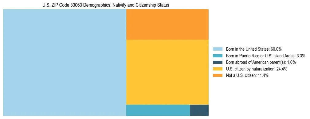 Treemap showing the population distribution by nativity and citizenship status in US ZIP Code 33063 based on U.S. Census data.