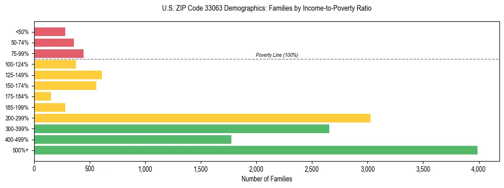 Horizontal bar chart showing family distribution by income-to-poverty ratio in US ZIP Code 33063, based on 2023 ACS data.
