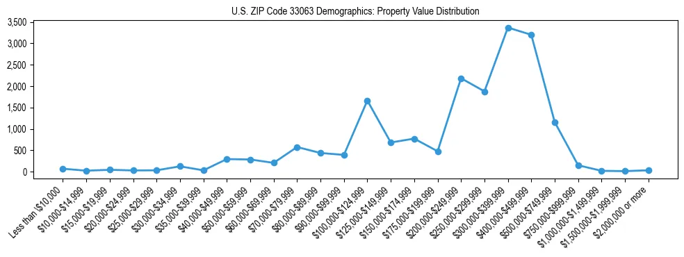 Line chart showing the distribution of property values for owner-occupied housing units in US ZIP Code 33063.