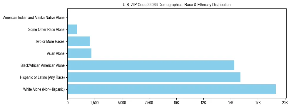 Race and Ethnicity Distribution Chart for US ZIP Code 33063
