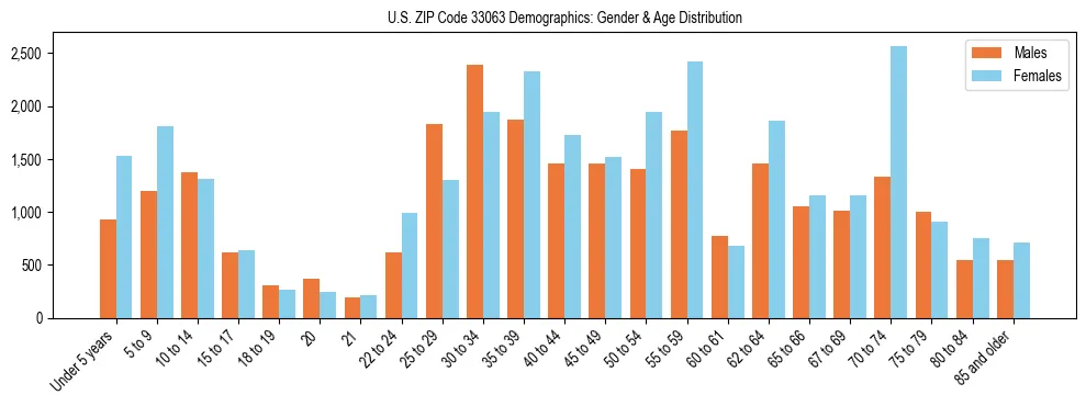 Bar chart showing the population distribution of US ZIP Code 33063 by age group and gender, based on 2023 ACS data.
