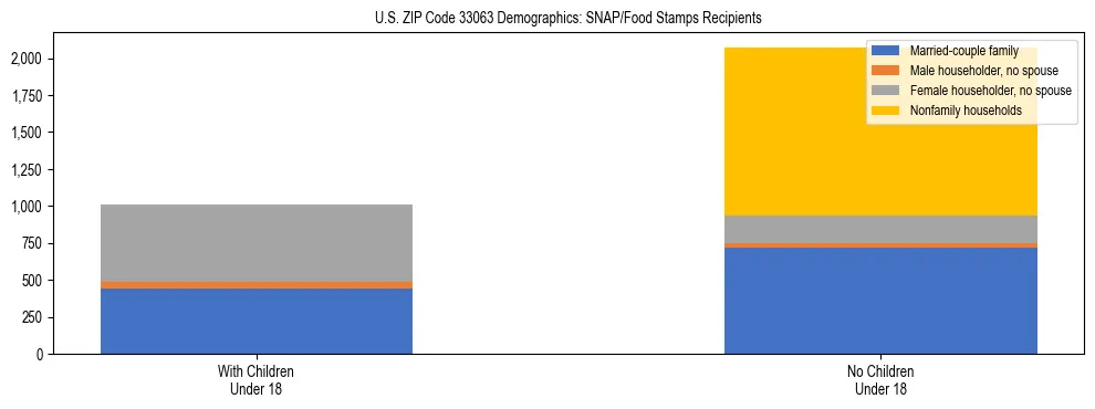 Stacked bar chart showing SNAP/Food Stamps recipient household composition by presence of children under 18 in US ZIP Code 33063, based on 2023 ACS data.