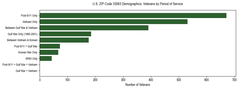 Horizontal bar chart showing veteran distribution by period of military service in US ZIP Code 33063, based on 2023 ACS data.