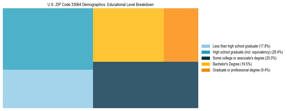 Treemap chart illustrating the educational attainment breakdown for population 25 years and over in US ZIP Code 33064.