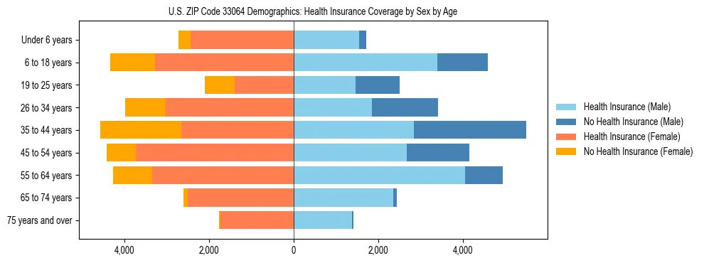 Pyramid chart showing health insurance coverage by age and sex in US ZIP Code 33064.