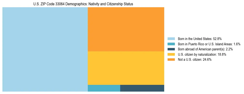 Treemap showing the population distribution by nativity and citizenship status in US ZIP Code 33064 based on U.S. Census data.