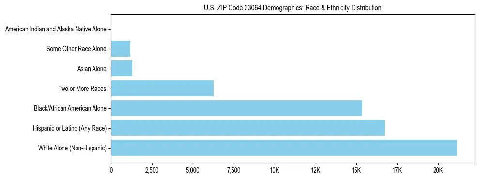 Race and Ethnicity Distribution Chart for US ZIP Code 33064