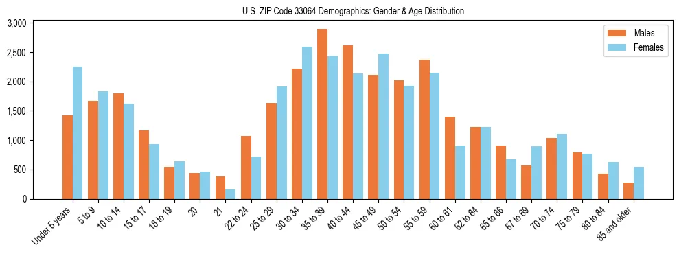 Bar chart showing the population distribution of US ZIP Code 33064 by age group and gender, based on 2023 ACS data.