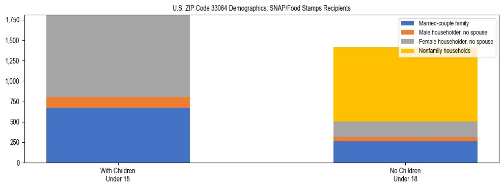 Stacked bar chart showing SNAP/Food Stamps recipient household composition by presence of children under 18 in US ZIP Code 33064, based on 2023 ACS data.