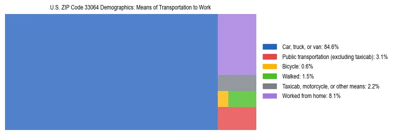 Treemap showing means of transportation to work distribution in US ZIP Code 33064.