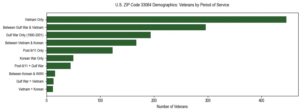 Horizontal bar chart showing veteran distribution by period of military service in US ZIP Code 33064, based on 2023 ACS data.