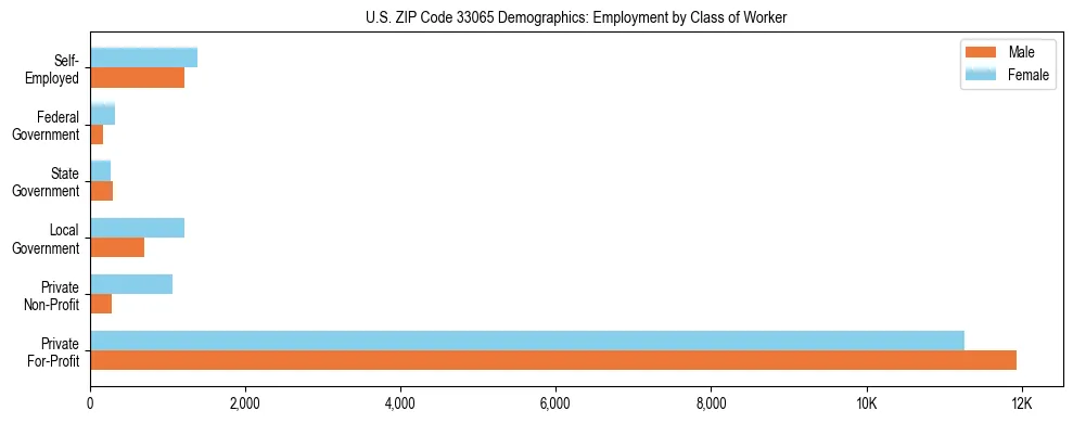 Horizontal bar chart showing employment distribution by class of worker and gender in US ZIP Code 33065, based on 2023 ACS data.