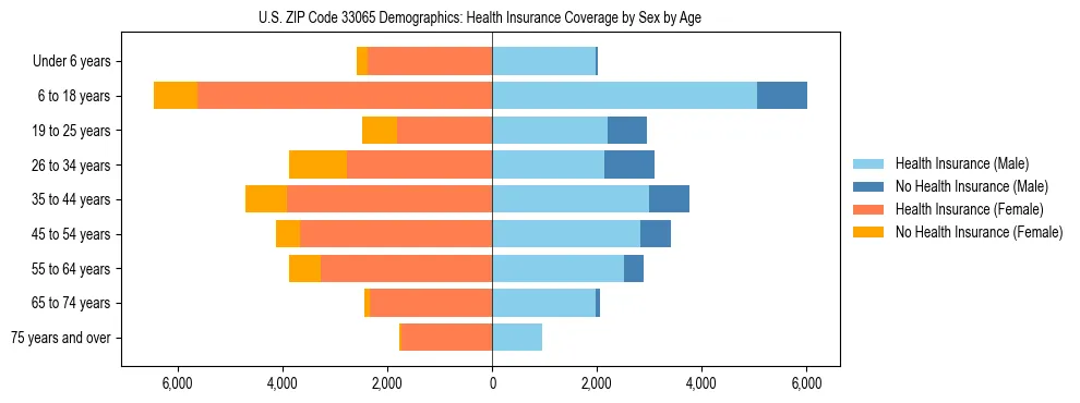 Pyramid chart showing health insurance coverage by age and sex in US ZIP Code 33065.