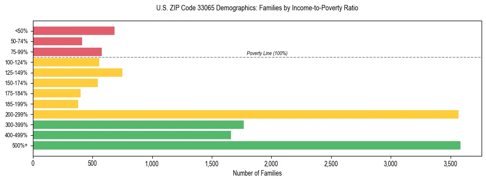 Horizontal bar chart showing family distribution by income-to-poverty ratio in US ZIP Code 33065, based on 2023 ACS data.