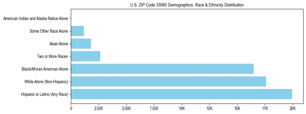 Race and Ethnicity Distribution Chart for US ZIP Code 33065