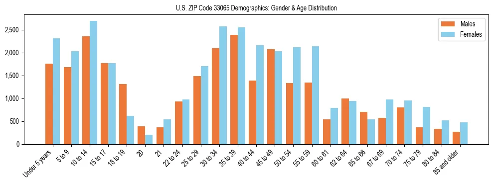 Bar chart showing the population distribution of US ZIP Code 33065 by age group and gender, based on 2023 ACS data.