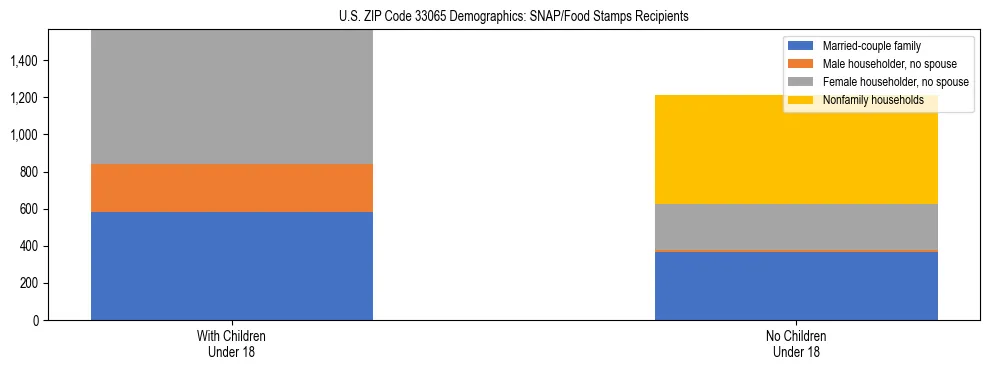 Stacked bar chart showing SNAP/Food Stamps recipient household composition by presence of children under 18 in US ZIP Code 33065, based on 2023 ACS data.