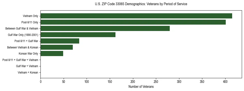 Horizontal bar chart showing veteran distribution by period of military service in US ZIP Code 33065, based on 2023 ACS data.
