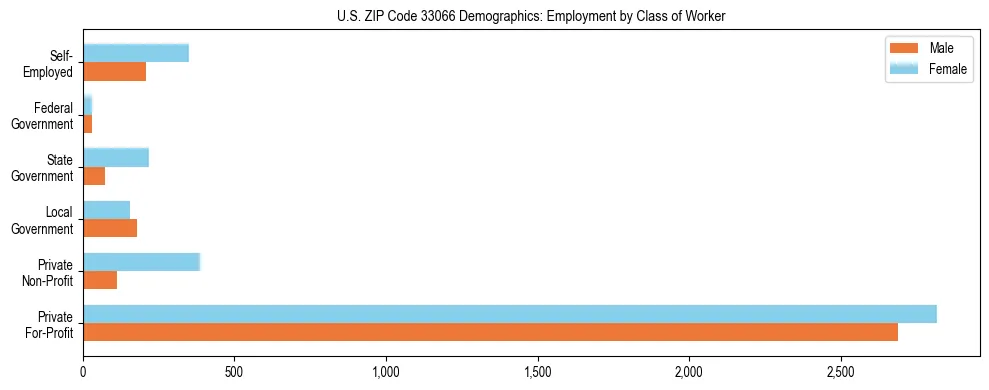 Horizontal bar chart showing employment distribution by class of worker and gender in US ZIP Code 33066, based on 2023 ACS data.