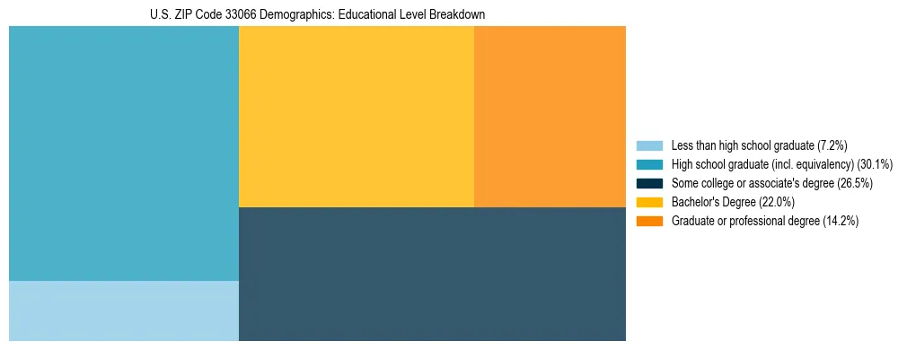 Treemap chart illustrating the educational attainment breakdown for population 25 years and over in US ZIP Code 33066.